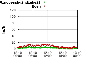Gnuplot