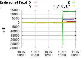 Gnuplot