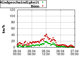 Gnuplot