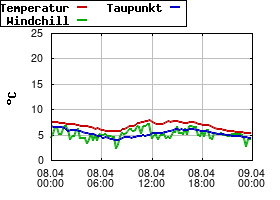Gnuplot