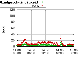 Gnuplot