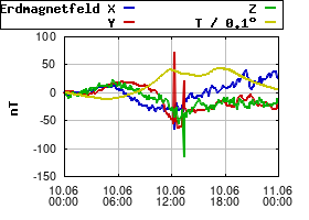 Gnuplot