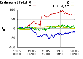 Gnuplot