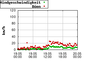 Gnuplot