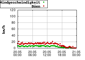 Gnuplot
