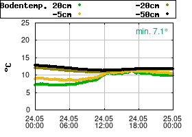 Gnuplot