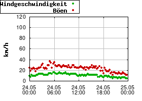 Gnuplot