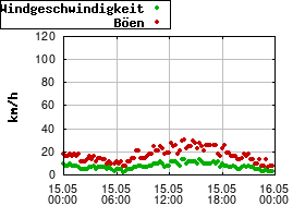 Gnuplot