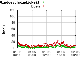 Gnuplot