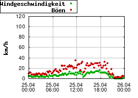 Gnuplot