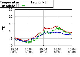 Gnuplot