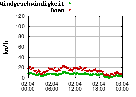 Gnuplot