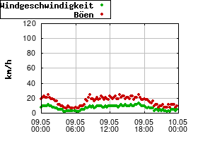 Gnuplot