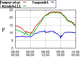 Gnuplot