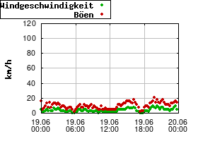 Gnuplot