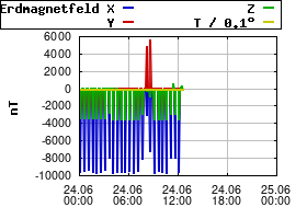 Gnuplot