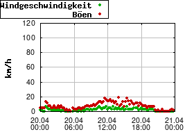 Gnuplot