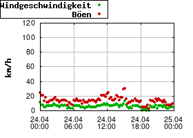 Gnuplot