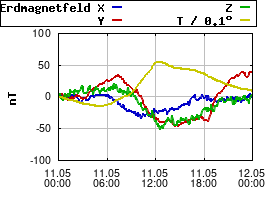 Gnuplot