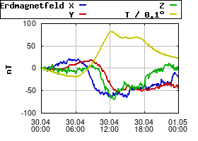Gnuplot
