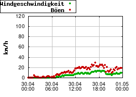 Gnuplot