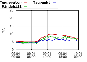 Gnuplot