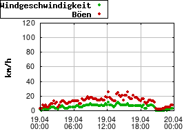 Gnuplot