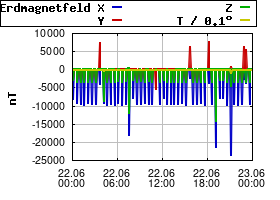 Gnuplot