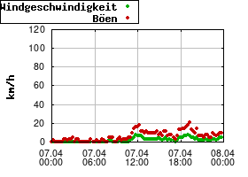Gnuplot