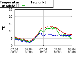 Gnuplot