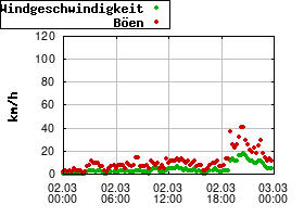 Gnuplot