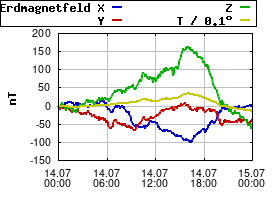 Gnuplot