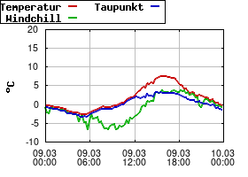 Gnuplot