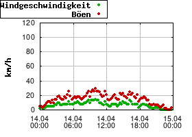 Gnuplot