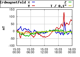 Gnuplot