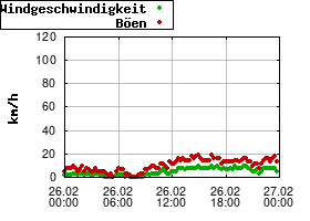 Gnuplot