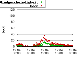 Gnuplot