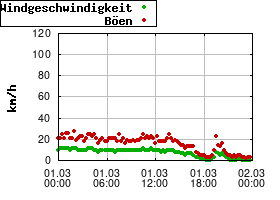 Gnuplot