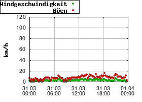 Gnuplot