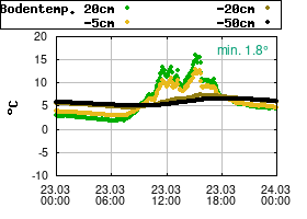 Gnuplot