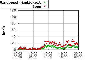 Gnuplot