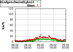 Gnuplot