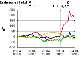 Gnuplot
