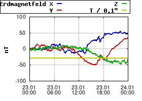 Gnuplot