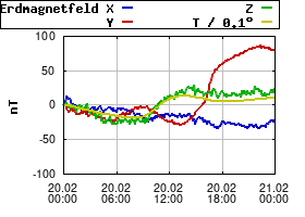 Gnuplot