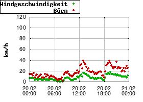Gnuplot
