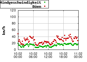 Gnuplot