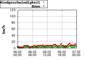 Gnuplot