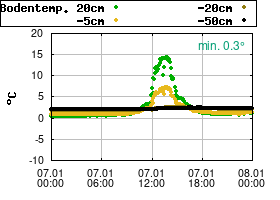 Gnuplot