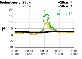 Gnuplot